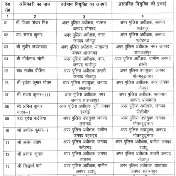 Lucknow : 37 ASPs transferred in UP, reshuffle in Lucknow too 