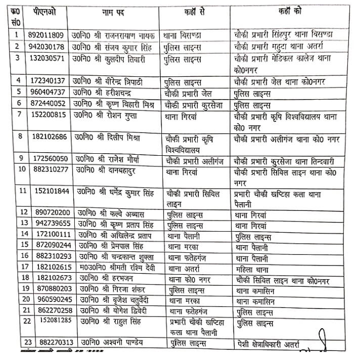 Banda SP Abhinandan transferred 23 inspectors, sidelined careless, gave responsibility to flamboyant 