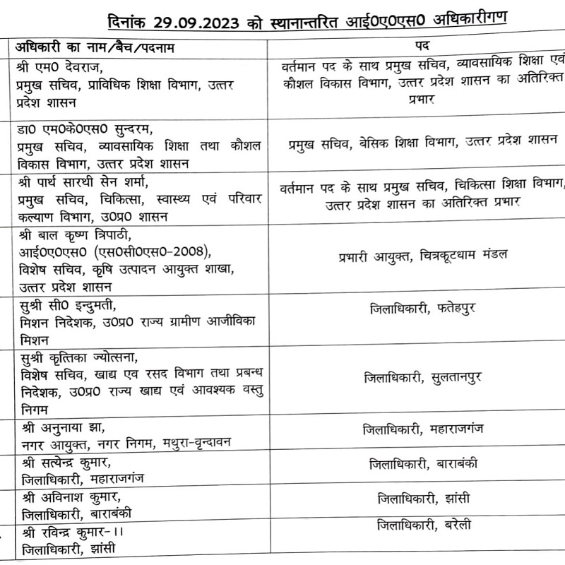Rapid IAS transfer in UP, DM changed in many districts including Jhansi, Bareilly and Barabanki