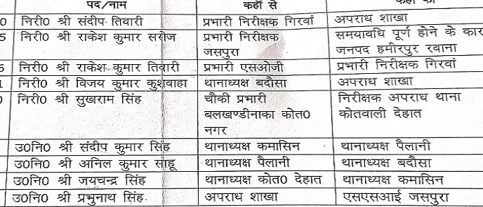 9 police stations changed in Banda, one transferred to Hamirpur