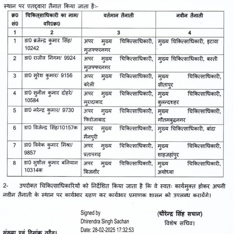 11 CMOs transferred in UP, Banda-Sitapur-Bulandshahr and Noida also changed