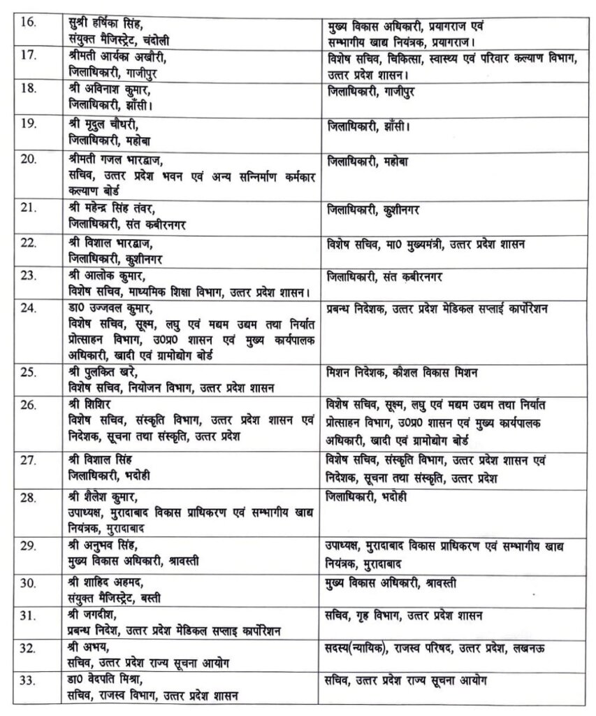 total of 33 IAS officers including 11 DMs were transferred late night in UP 