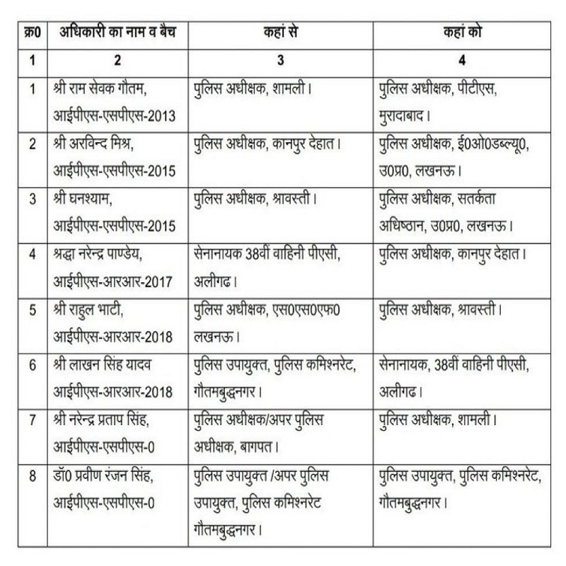 UP: 8 IPS officers including SPs of 3 districts transferred