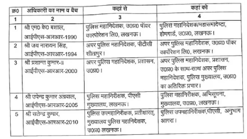 5 IPS officers transferred in UP