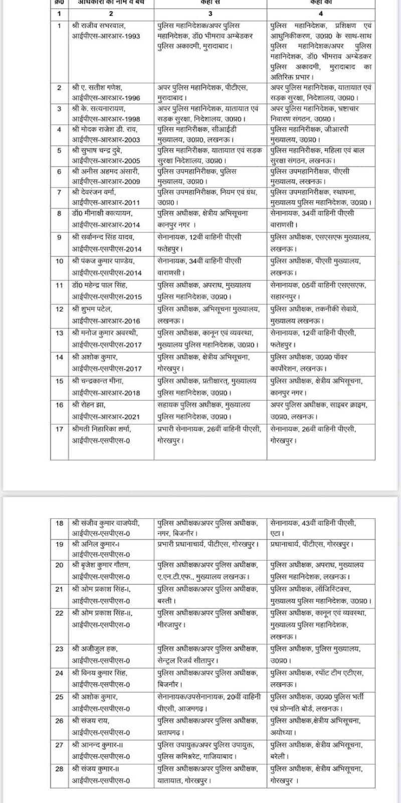 UP: 28 IPS officers transferred-Rajiv Sabharwal becomes DG Training
