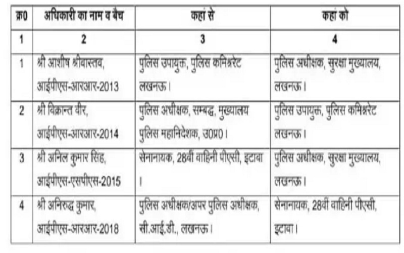 Four IPS officers transferred in UP-Read transfer list
