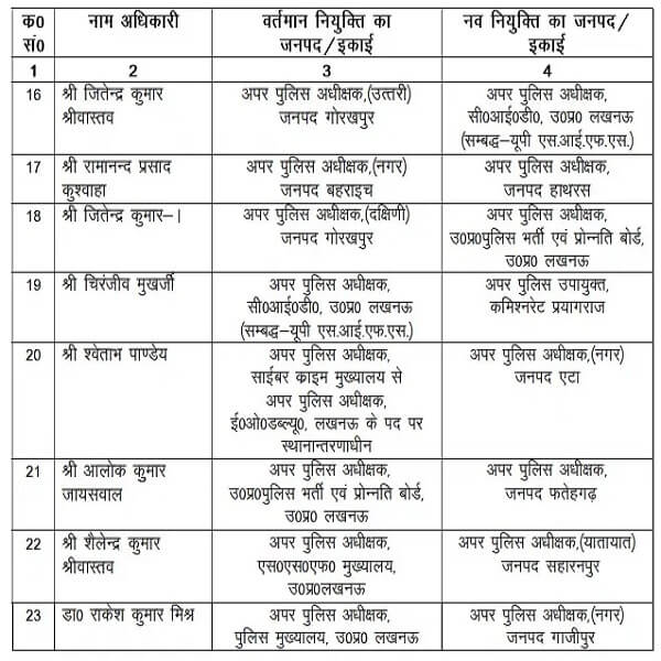 23 ASPs transferred in UP