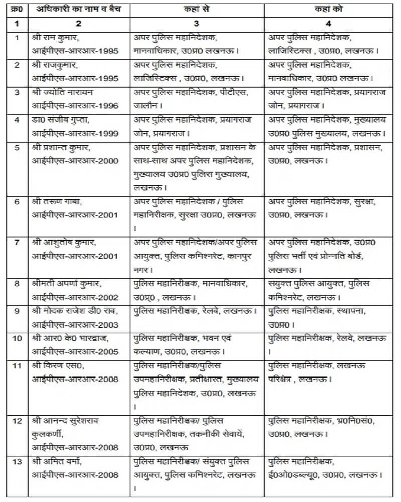 Lucknow: 20 IPS officers transferred-Yogi government in up