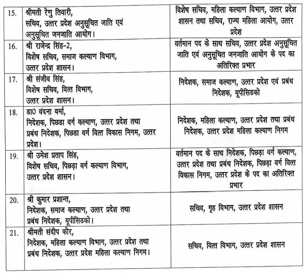 UP: 21 IAS officers transferred and promoted in state along with new postings 