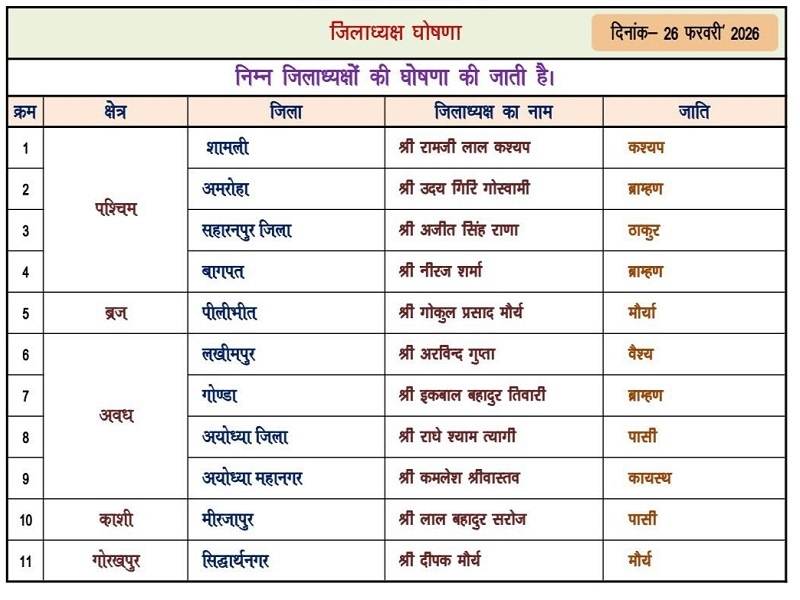 UP: BJP announces 11 new district presidents