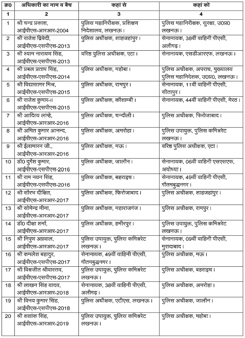 SPs of 13 districts in UP replaced-total of 27 IPS officers transferred