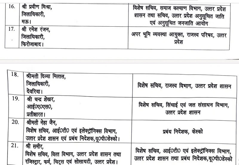 38 IAS changed in UP DM of 8 districts