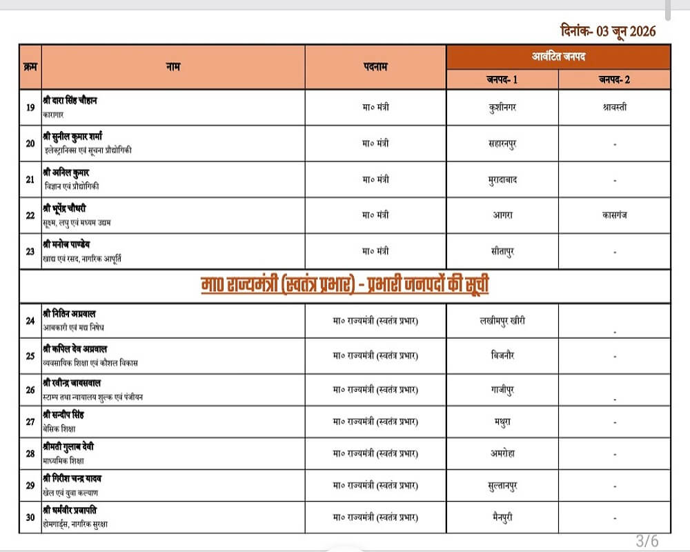 UP BJP-Read list of new district in-charge BJP ministers