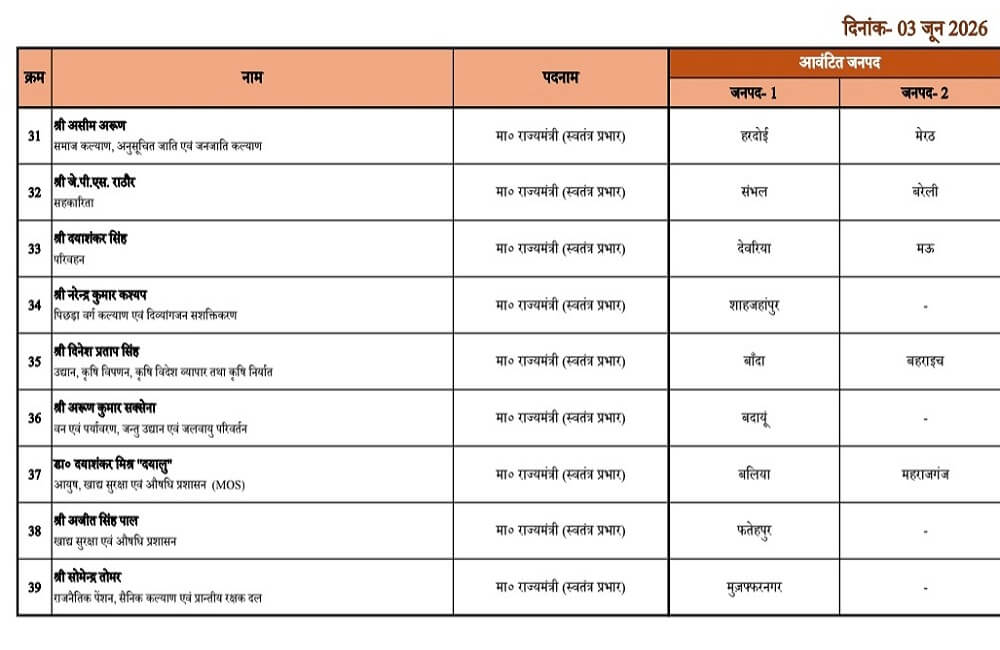 UP BJP-Read list of new district in-charge BJP ministers