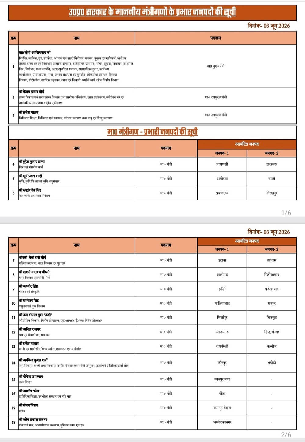 UP BJP-Read list of new district in-charge BJP ministers