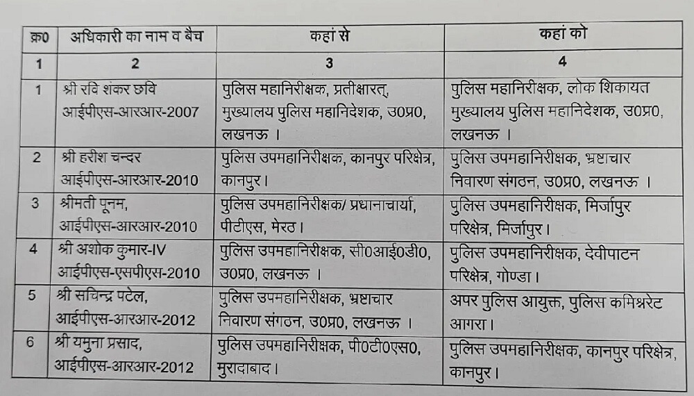 UP: 6 IPS officers transferred new officers in Kanpur-Mirzapur 