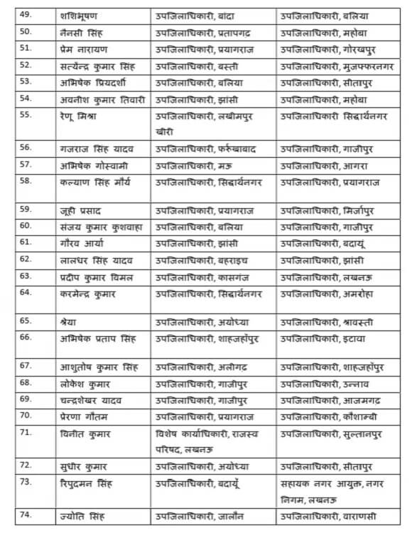 181 पीसीएस अधिकारियों की तबादला सूची। 