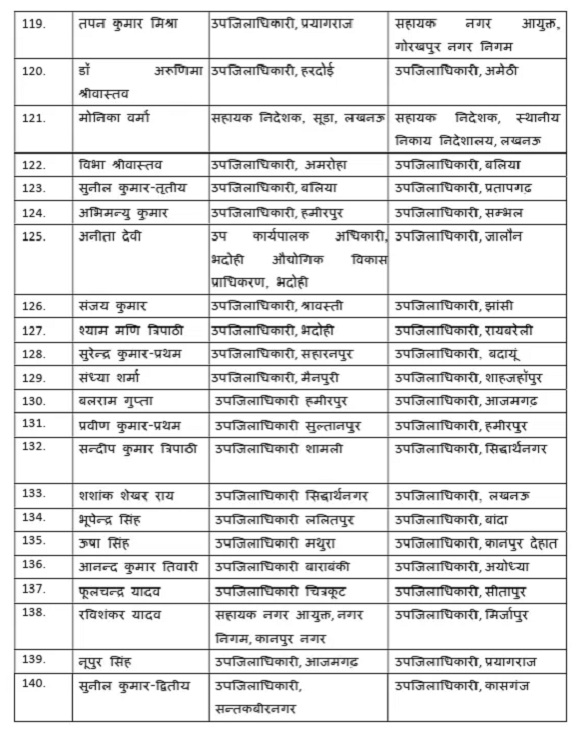 181 पीसीएस अधिकारियों की तबादला सूची। 