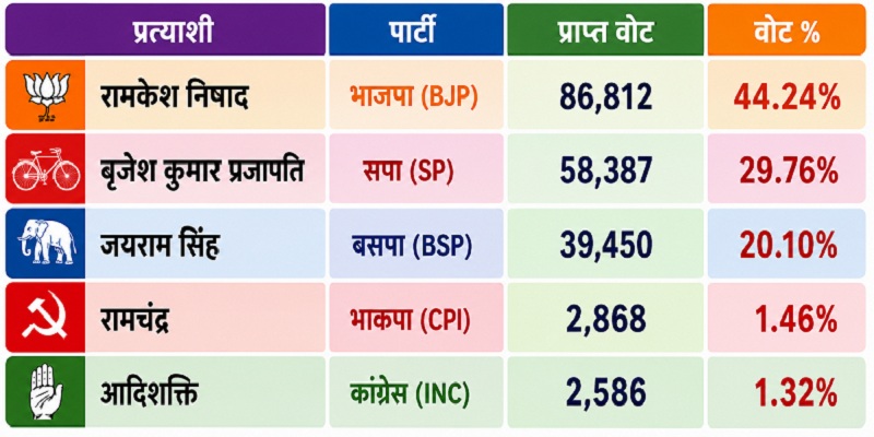 2022 यूपी विधानसभा चुनाव रिजल्ट सूची। 
