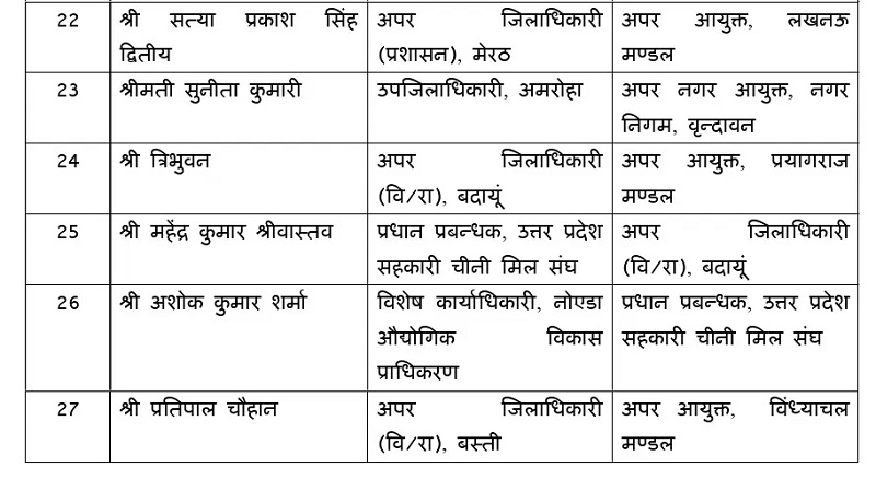 यूपी में 41 पीसीएस अधिकारियों की तबादला सूची। 