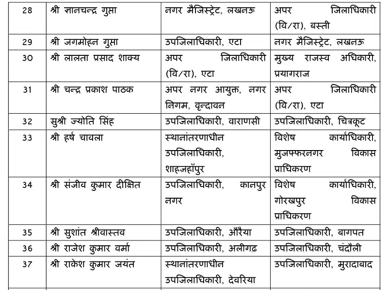 यूपी में 41 पीसीएस अधिकारियों की तबादला सूची। 