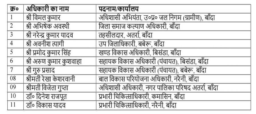 डीएम अमित आसेरी द्वारा जारी IGRS शिकायतों के निस्तारण में खराब प्रदर्शन वाले 11 अधिकारियों की सूची।