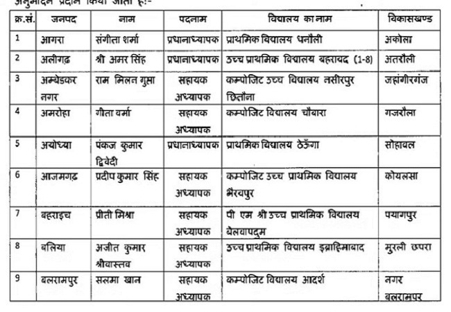 यूपी की राज्य अध्यापक पुरस्कार 2025 की सूची