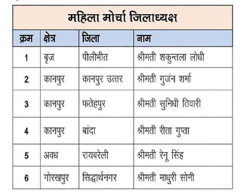 भाजपा महिला मोर्चा की नवनियुक्त जिलाध्यक्षों की सूची